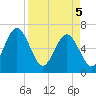 Crooked River tide chart for Saturday, April 5, 2025