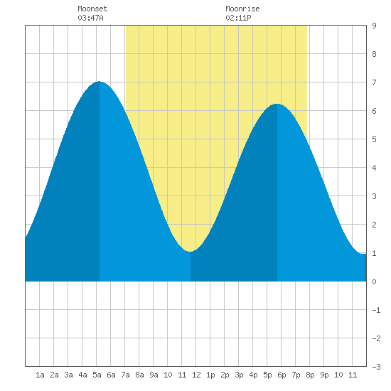 Crooked River tide chart for Sunday, April 6, 2025