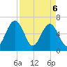 Crooked River tide chart for Sunday, April 6, 2025