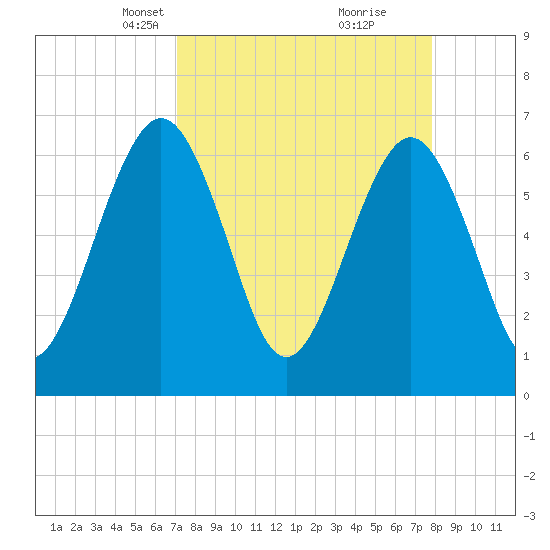 Crooked River tide chart for Monday, April 7, 2025