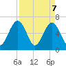 Crooked River tide chart for Monday, April 7, 2025