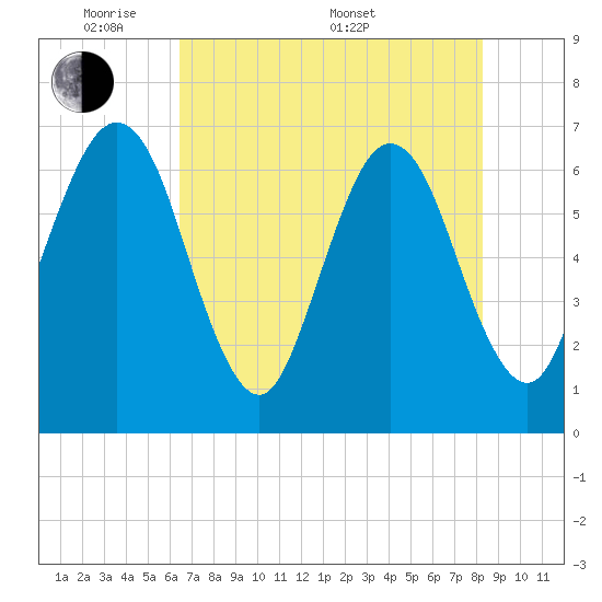 Crooked River tide chart for Tuesday, May 20, 2025