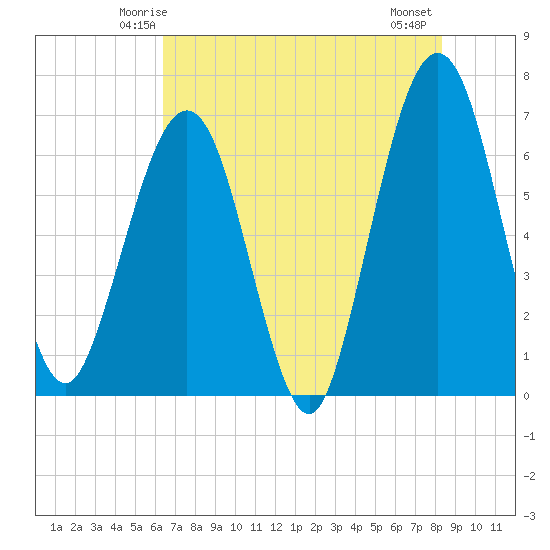 Crooked River tide chart for Saturday, May 24, 2025