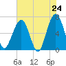 Crooked River tide chart for Saturday, May 24, 2025