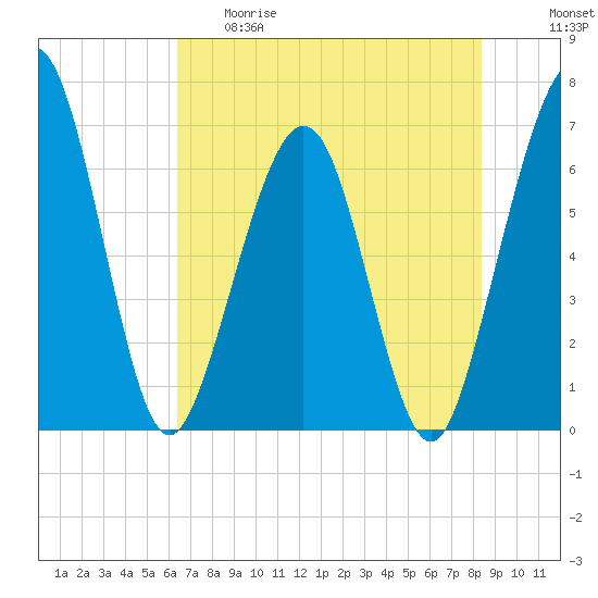 Crooked River tide chart for Thursday, May 29, 2025