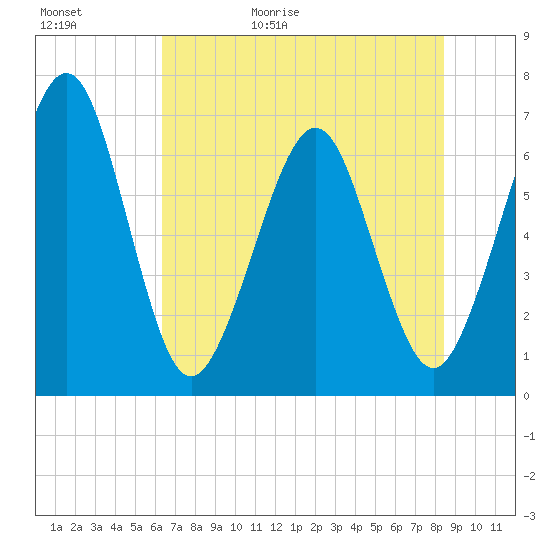 Crooked River tide chart for Saturday, May 31, 2025