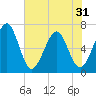 Crooked River tide chart for Saturday, May 31, 2025
