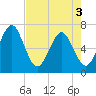 Crooked River tide chart for Saturday, May 3, 2025