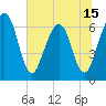 Crooked River tide chart for Sunday, June 15, 2025