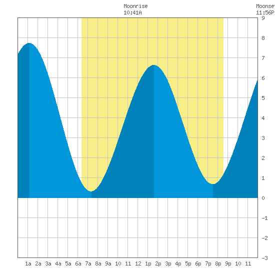 Crooked River tide chart for Sunday, June 29, 2025