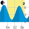 Crooked River tide chart for Monday, June 2, 2025