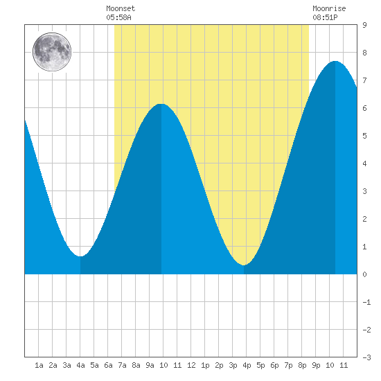 Crooked River tide chart for Thursday, July 10, 2025