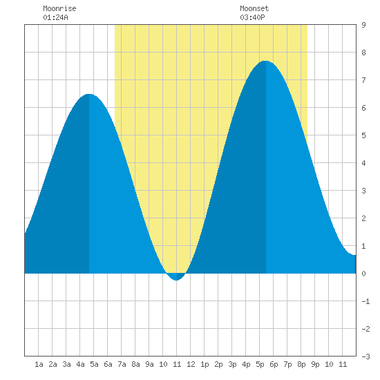 Crooked River tide chart for Saturday, July 19, 2025