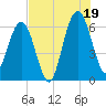 Crooked River tide chart for Saturday, July 19, 2025