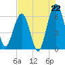 Crooked River tide chart for Tuesday, July 22, 2025