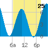 Crooked River tide chart for Friday, July 25, 2025
