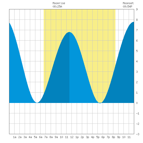 Crooked River tide chart for Saturday, July 26, 2025