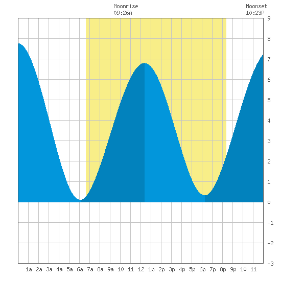Crooked River tide chart for Sunday, July 27, 2025
