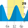 Crooked River tide chart for Tuesday, July 29, 2025