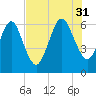 Crooked River tide chart for Thursday, July 31, 2025