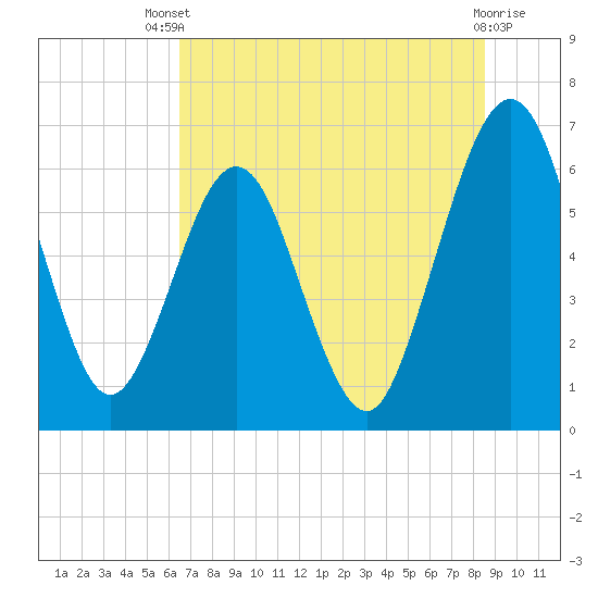 Crooked River tide chart for Wednesday, July 9, 2025