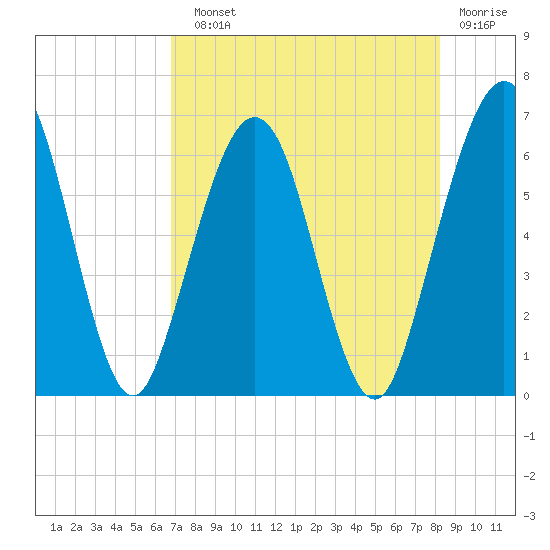 Crooked River tide chart for Sunday, August 10, 2025
