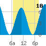 Crooked River tide chart for Sunday, August 10, 2025