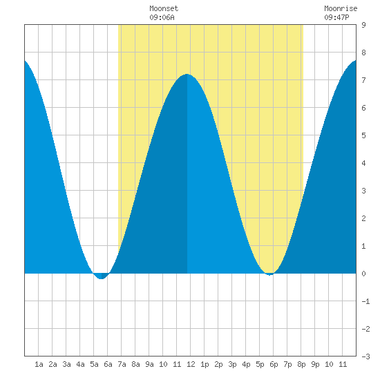 Crooked River tide chart for Monday, August 11, 2025