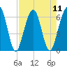 Crooked River tide chart for Monday, August 11, 2025