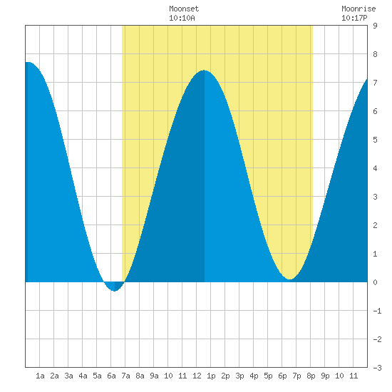 Crooked River tide chart for Tuesday, August 12, 2025