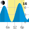 Crooked River tide chart for Saturday, August 16, 2025