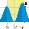 Crooked River tide chart for Monday, August 18, 2025