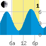 Crooked River tide chart for Friday, August 1, 2025
