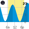 Crooked River tide chart for Saturday, August 23, 2025