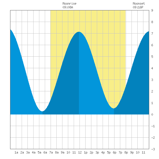 Crooked River tide chart for Monday, August 25, 2025