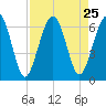 Crooked River tide chart for Monday, August 25, 2025