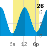 Crooked River tide chart for Tuesday, August 26, 2025