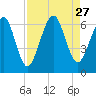 Crooked River tide chart for Wednesday, August 27, 2025