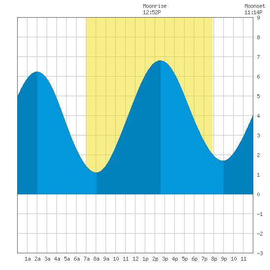 Crooked River tide chart for Friday, August 29, 2025