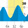 Crooked River tide chart for Saturday, August 30, 2025