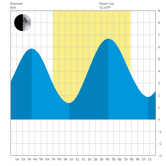 Crooked River tide chart for Sunday, August 31, 2025