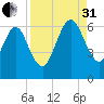 Crooked River tide chart for Sunday, August 31, 2025
