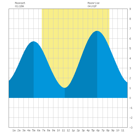 Crooked River tide chart for Sunday, August 3, 2025
