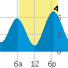 Crooked River tide chart for Monday, August 4, 2025