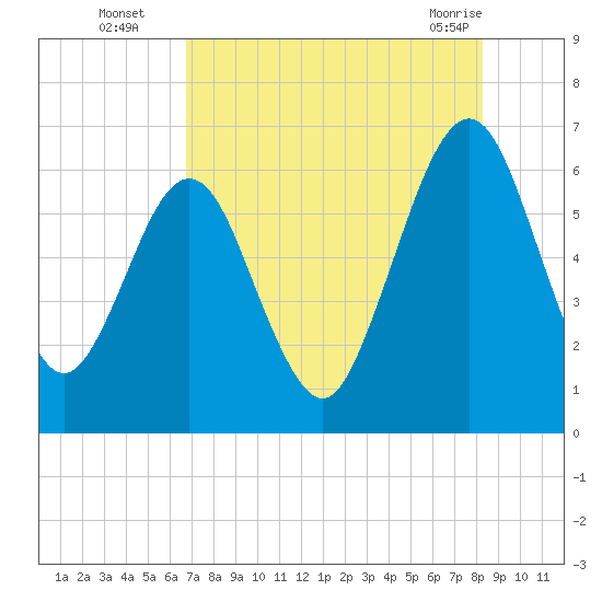 Crooked River tide chart for Tuesday, August 5, 2025