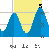 Crooked River tide chart for Tuesday, August 5, 2025