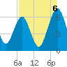 Crooked River tide chart for Wednesday, August 6, 2025