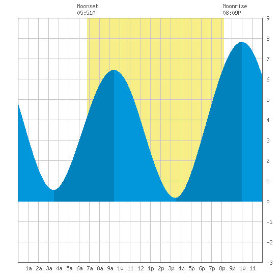 Crooked River tide chart for Friday, August 8, 2025