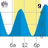 Crooked River tide chart for Saturday, August 9, 2025