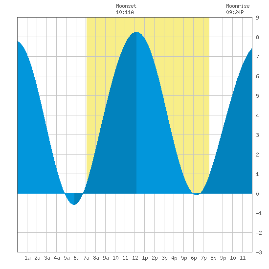 Crooked River tide chart for Wednesday, September 10, 2025